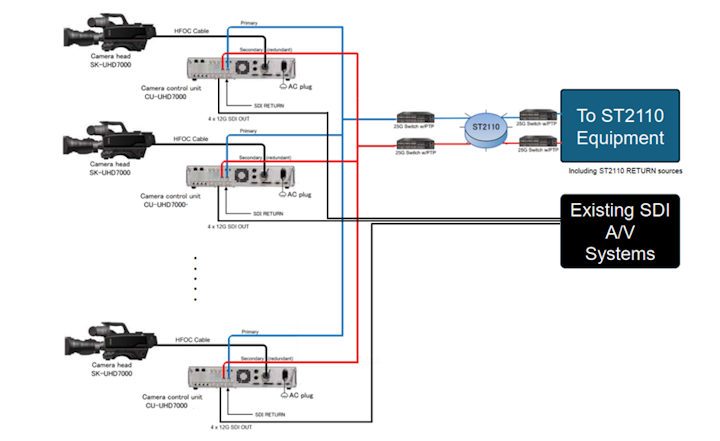 ST2110 Configuration