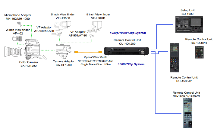 Broadcast Configuration