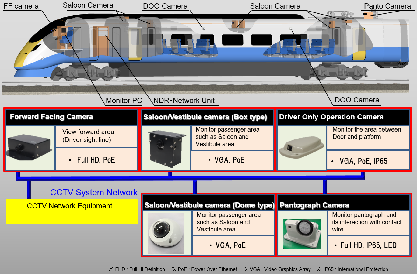 Pantograph Cameras